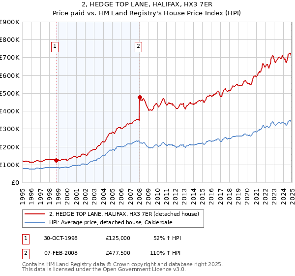2, HEDGE TOP LANE, HALIFAX, HX3 7ER: Price paid vs HM Land Registry's House Price Index