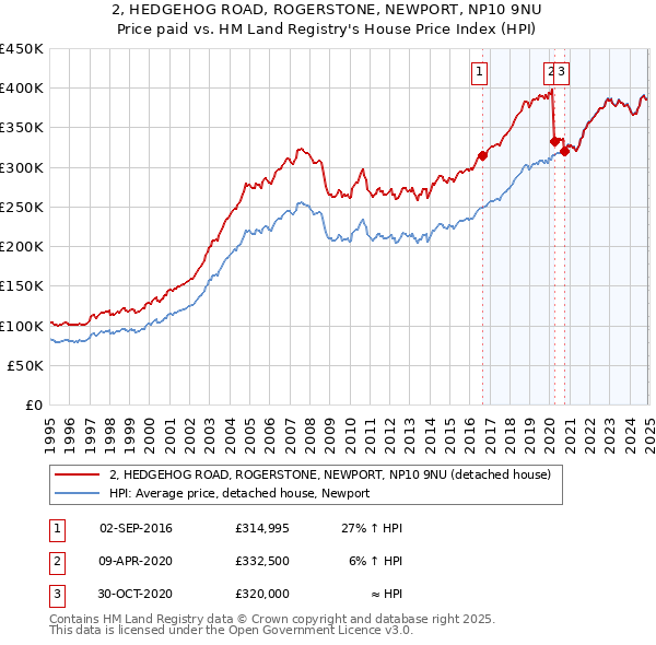 2, HEDGEHOG ROAD, ROGERSTONE, NEWPORT, NP10 9NU: Price paid vs HM Land Registry's House Price Index