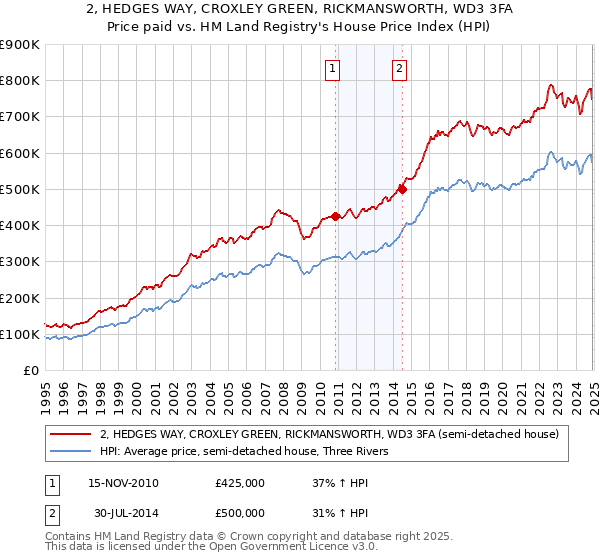 2, HEDGES WAY, CROXLEY GREEN, RICKMANSWORTH, WD3 3FA: Price paid vs HM Land Registry's House Price Index