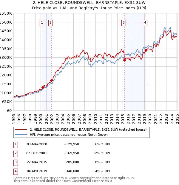 2, HELE CLOSE, ROUNDSWELL, BARNSTAPLE, EX31 3UW: Price paid vs HM Land Registry's House Price Index