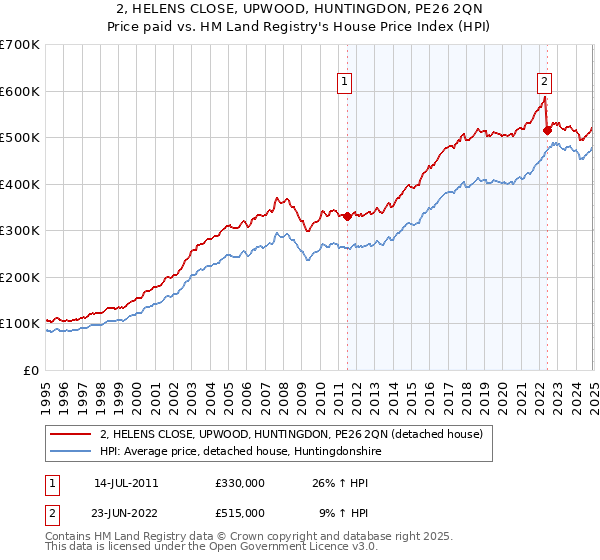 2, HELENS CLOSE, UPWOOD, HUNTINGDON, PE26 2QN: Price paid vs HM Land Registry's House Price Index
