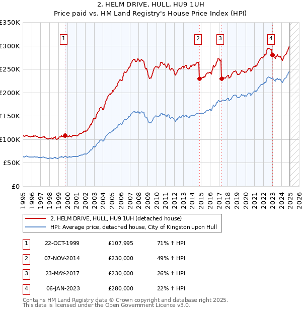 2, HELM DRIVE, HULL, HU9 1UH: Price paid vs HM Land Registry's House Price Index