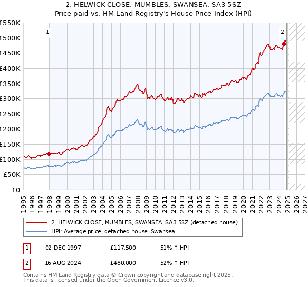 2, HELWICK CLOSE, MUMBLES, SWANSEA, SA3 5SZ: Price paid vs HM Land Registry's House Price Index