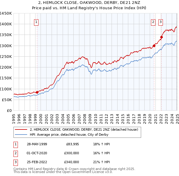 2, HEMLOCK CLOSE, OAKWOOD, DERBY, DE21 2NZ: Price paid vs HM Land Registry's House Price Index
