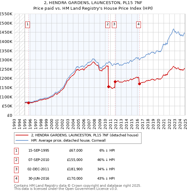 2, HENDRA GARDENS, LAUNCESTON, PL15 7NF: Price paid vs HM Land Registry's House Price Index