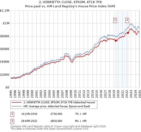2, HENRIETTA CLOSE, EPSOM, KT18 7FB: Price paid vs HM Land Registry's House Price Index