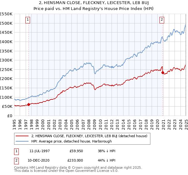 2, HENSMAN CLOSE, FLECKNEY, LEICESTER, LE8 8UJ: Price paid vs HM Land Registry's House Price Index