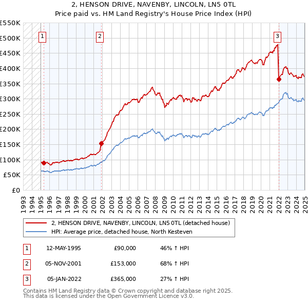 2, HENSON DRIVE, NAVENBY, LINCOLN, LN5 0TL: Price paid vs HM Land Registry's House Price Index