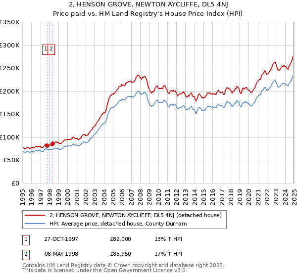 2, HENSON GROVE, NEWTON AYCLIFFE, DL5 4NJ: Price paid vs HM Land Registry's House Price Index