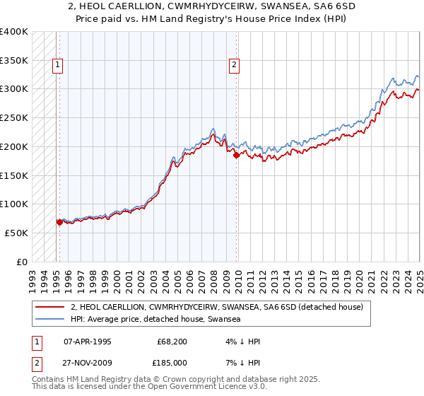 2, HEOL CAERLLION, CWMRHYDYCEIRW, SWANSEA, SA6 6SD: Price paid vs HM Land Registry's House Price Index