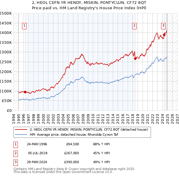 2, HEOL CEFN YR HENDY, MISKIN, PONTYCLUN, CF72 8QT: Price paid vs HM Land Registry's House Price Index