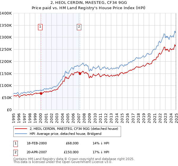 2, HEOL CERDIN, MAESTEG, CF34 9GG: Price paid vs HM Land Registry's House Price Index