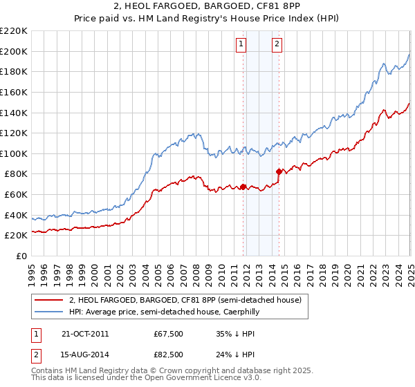 2, HEOL FARGOED, BARGOED, CF81 8PP: Price paid vs HM Land Registry's House Price Index