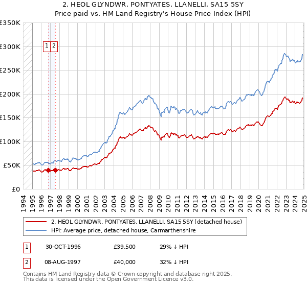 2, HEOL GLYNDWR, PONTYATES, LLANELLI, SA15 5SY: Price paid vs HM Land Registry's House Price Index