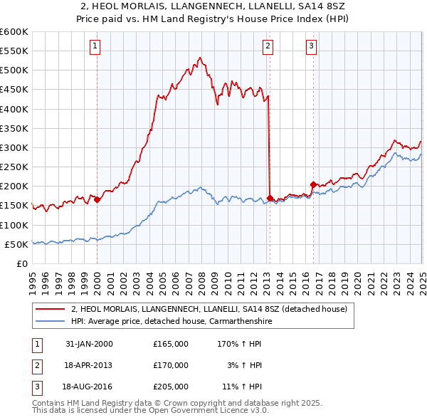 2, HEOL MORLAIS, LLANGENNECH, LLANELLI, SA14 8SZ: Price paid vs HM Land Registry's House Price Index