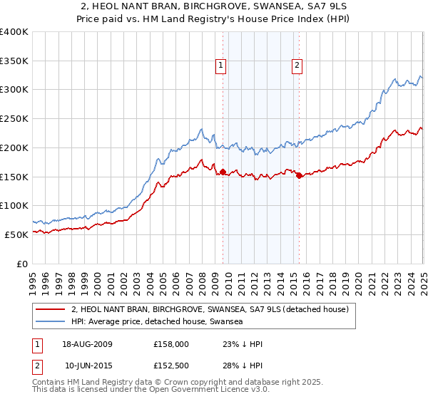 2, HEOL NANT BRAN, BIRCHGROVE, SWANSEA, SA7 9LS: Price paid vs HM Land Registry's House Price Index