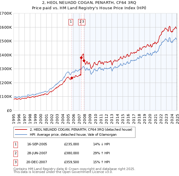 2, HEOL NEUADD COGAN, PENARTH, CF64 3RQ: Price paid vs HM Land Registry's House Price Index