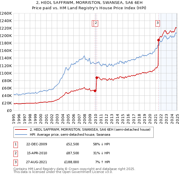 2, HEOL SAFFRWM, MORRISTON, SWANSEA, SA6 6EH: Price paid vs HM Land Registry's House Price Index