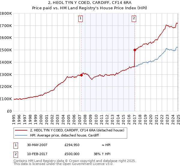 2, HEOL TYN Y COED, CARDIFF, CF14 6RA: Price paid vs HM Land Registry's House Price Index