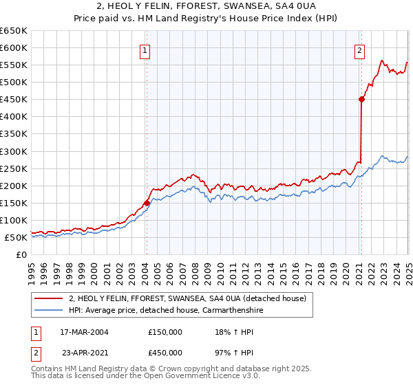 2, HEOL Y FELIN, FFOREST, SWANSEA, SA4 0UA: Price paid vs HM Land Registry's House Price Index