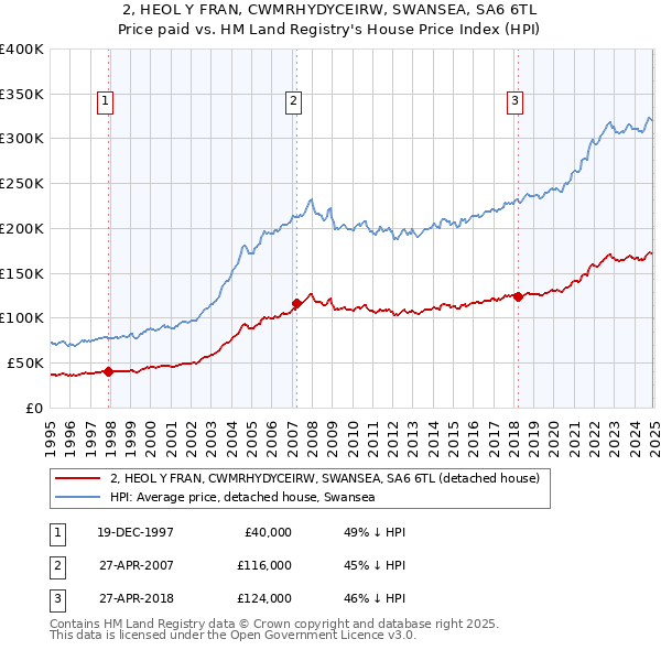 2, HEOL Y FRAN, CWMRHYDYCEIRW, SWANSEA, SA6 6TL: Price paid vs HM Land Registry's House Price Index