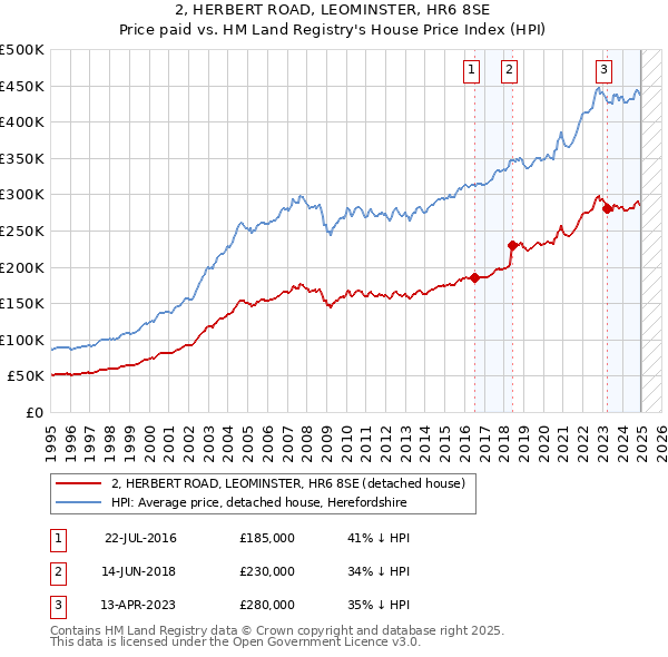 2, HERBERT ROAD, LEOMINSTER, HR6 8SE: Price paid vs HM Land Registry's House Price Index