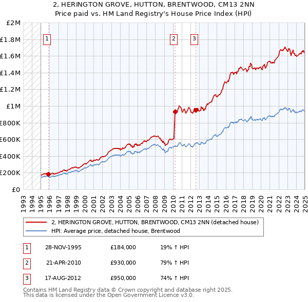 2, HERINGTON GROVE, HUTTON, BRENTWOOD, CM13 2NN: Price paid vs HM Land Registry's House Price Index