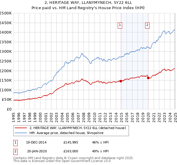 2, HERITAGE WAY, LLANYMYNECH, SY22 6LL: Price paid vs HM Land Registry's House Price Index