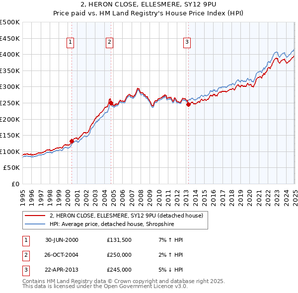 2, HERON CLOSE, ELLESMERE, SY12 9PU: Price paid vs HM Land Registry's House Price Index