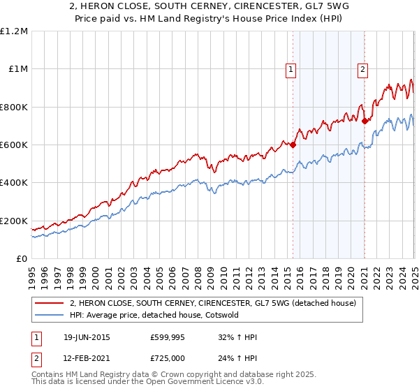 2, HERON CLOSE, SOUTH CERNEY, CIRENCESTER, GL7 5WG: Price paid vs HM Land Registry's House Price Index