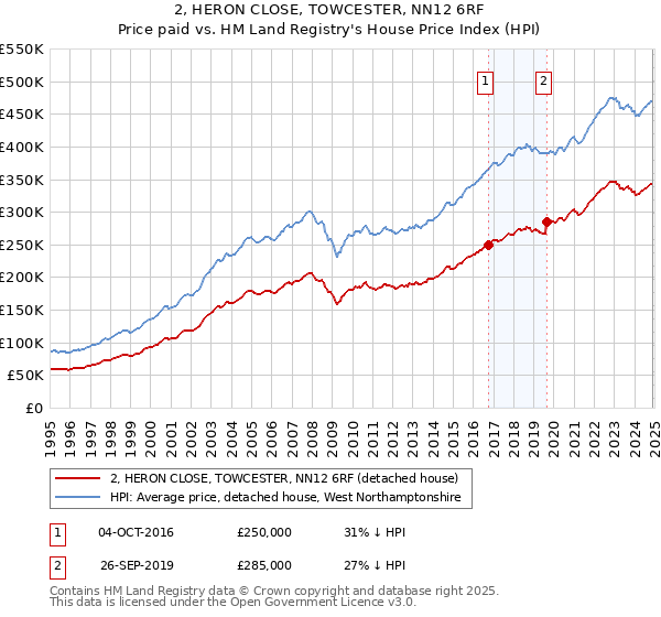 2, HERON CLOSE, TOWCESTER, NN12 6RF: Price paid vs HM Land Registry's House Price Index