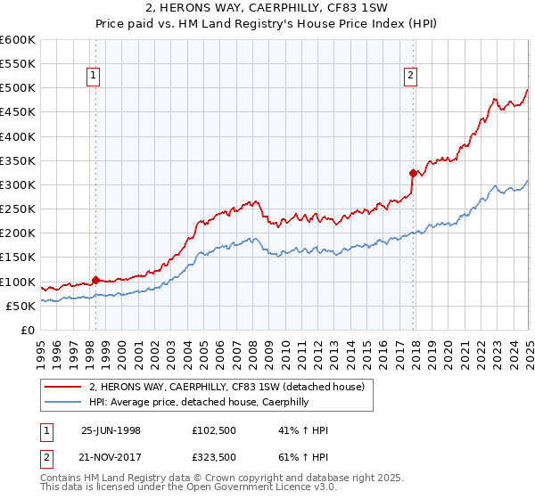 2, HERONS WAY, CAERPHILLY, CF83 1SW: Price paid vs HM Land Registry's House Price Index