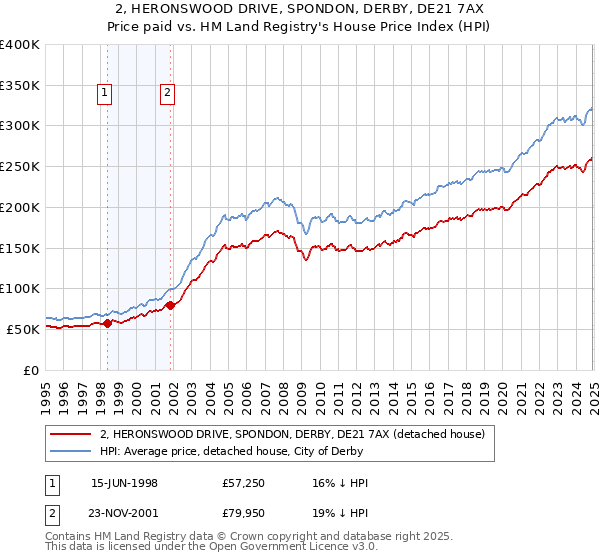 2, HERONSWOOD DRIVE, SPONDON, DERBY, DE21 7AX: Price paid vs HM Land Registry's House Price Index