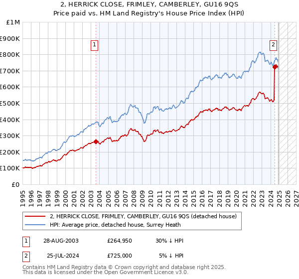 2, HERRICK CLOSE, FRIMLEY, CAMBERLEY, GU16 9QS: Price paid vs HM Land Registry's House Price Index
