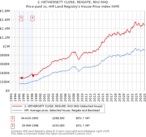 2, HETHERSETT CLOSE, REIGATE, RH2 0HQ: Price paid vs HM Land Registry's House Price Index