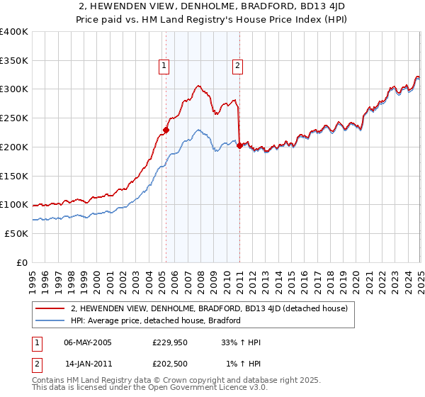 2, HEWENDEN VIEW, DENHOLME, BRADFORD, BD13 4JD: Price paid vs HM Land Registry's House Price Index