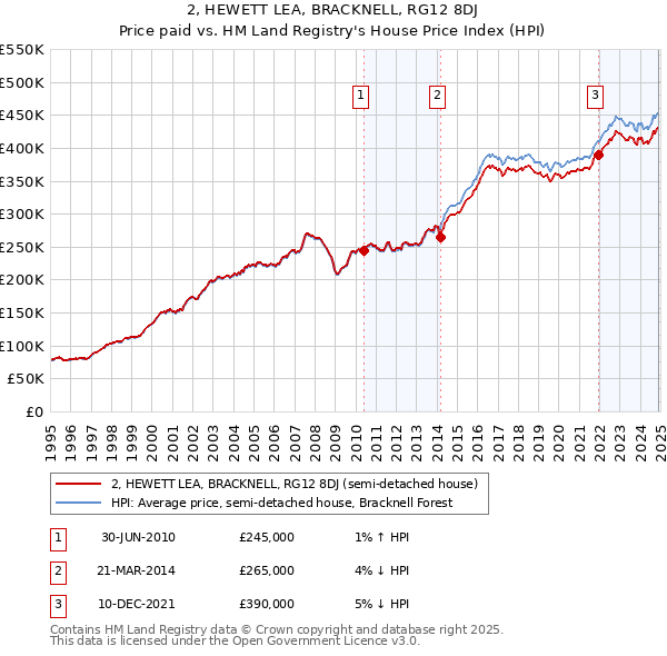 2, HEWETT LEA, BRACKNELL, RG12 8DJ: Price paid vs HM Land Registry's House Price Index