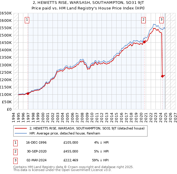 2, HEWETTS RISE, WARSASH, SOUTHAMPTON, SO31 9JT: Price paid vs HM Land Registry's House Price Index