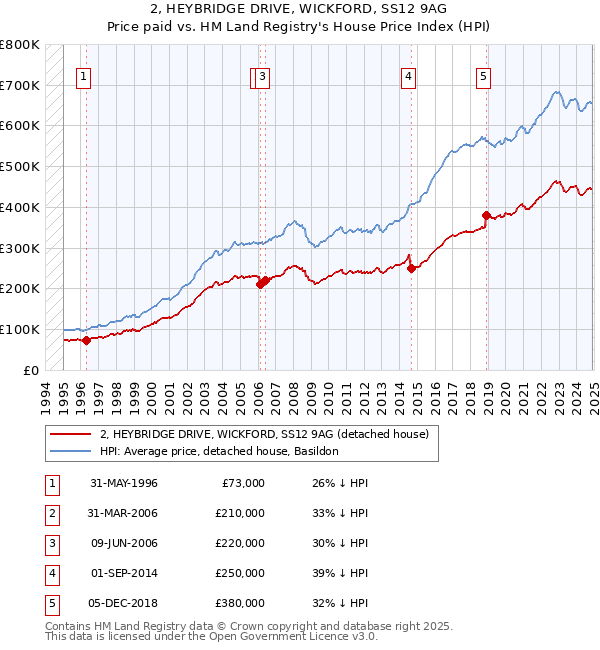 2, HEYBRIDGE DRIVE, WICKFORD, SS12 9AG: Price paid vs HM Land Registry's House Price Index