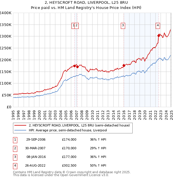 2, HEYSCROFT ROAD, LIVERPOOL, L25 8RU: Price paid vs HM Land Registry's House Price Index