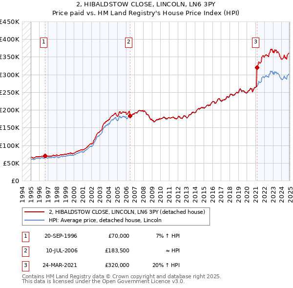 2, HIBALDSTOW CLOSE, LINCOLN, LN6 3PY: Price paid vs HM Land Registry's House Price Index