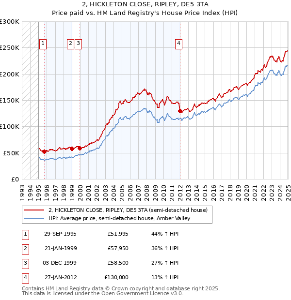 2, HICKLETON CLOSE, RIPLEY, DE5 3TA: Price paid vs HM Land Registry's House Price Index