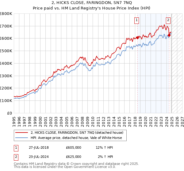 2, HICKS CLOSE, FARINGDON, SN7 7NQ: Price paid vs HM Land Registry's House Price Index