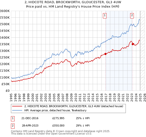 2, HIDCOTE ROAD, BROCKWORTH, GLOUCESTER, GL3 4UW: Price paid vs HM Land Registry's House Price Index