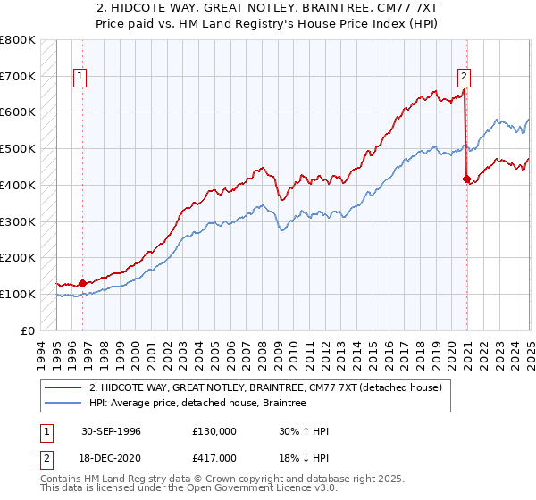 2, HIDCOTE WAY, GREAT NOTLEY, BRAINTREE, CM77 7XT: Price paid vs HM Land Registry's House Price Index