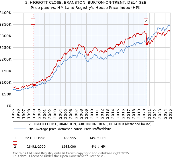 2, HIGGOTT CLOSE, BRANSTON, BURTON-ON-TRENT, DE14 3EB: Price paid vs HM Land Registry's House Price Index