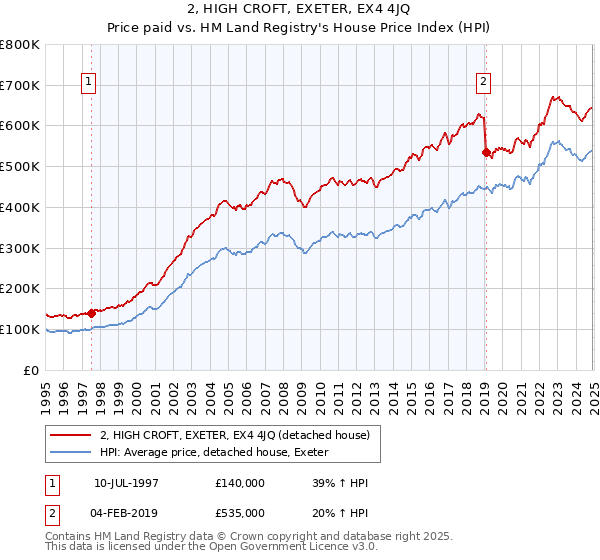 2, HIGH CROFT, EXETER, EX4 4JQ: Price paid vs HM Land Registry's House Price Index