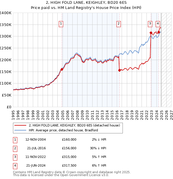 2, HIGH FOLD LANE, KEIGHLEY, BD20 6ES: Price paid vs HM Land Registry's House Price Index