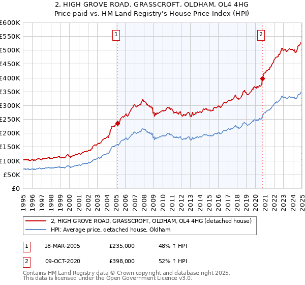 2, HIGH GROVE ROAD, GRASSCROFT, OLDHAM, OL4 4HG: Price paid vs HM Land Registry's House Price Index