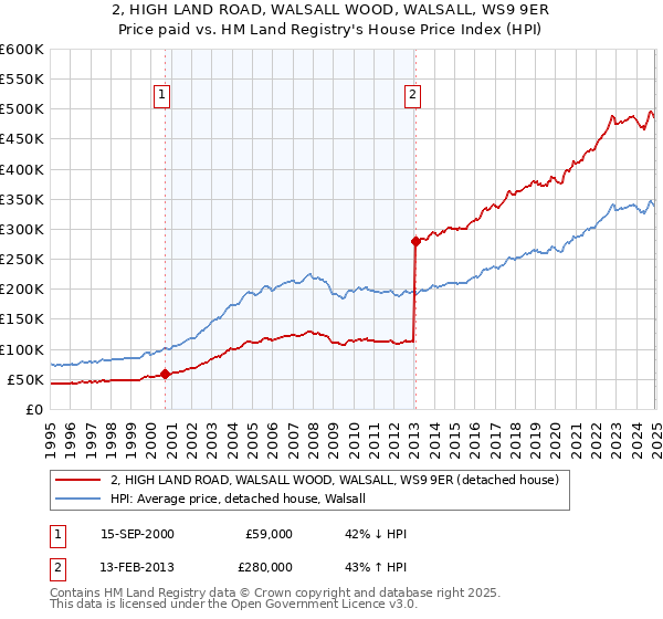 2, HIGH LAND ROAD, WALSALL WOOD, WALSALL, WS9 9ER: Price paid vs HM Land Registry's House Price Index